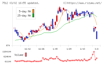 イオン北海道チャート