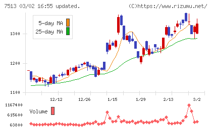 コジマチャート