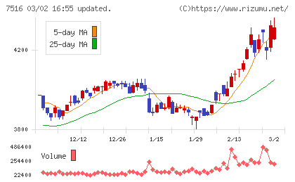 コーナン商事チャート