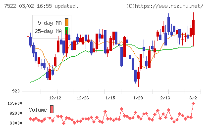 ワタミチャート