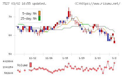 システムソフトチャート