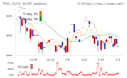 清和中央ホールディングスチャート