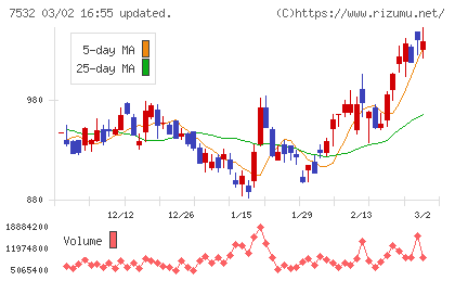 パン・パシフィック・インターナショナルホールディングスチャート