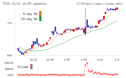 アイナボホールディングスチャート