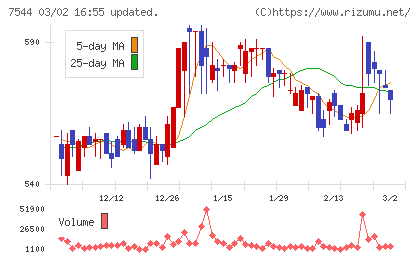 スリーエフチャート