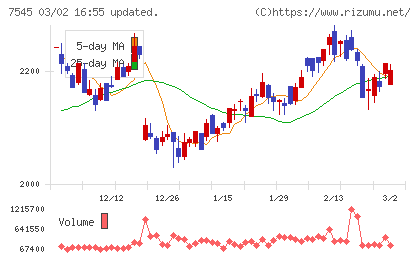 西松屋チェーンチャート