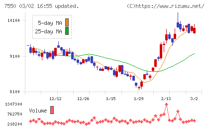 ゼンショーホールディングスチャート
