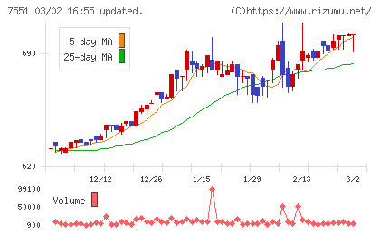 ウェッズチャート