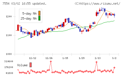 幸楽苑チャート