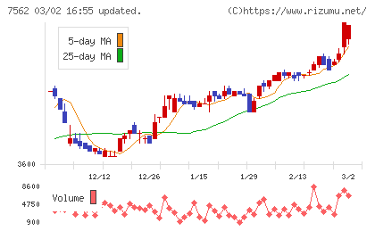 安楽亭チャート