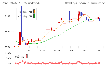 萬世電機チャート