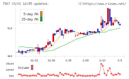 栄電子チャート
