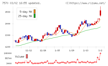 橋本総業ホールディングスチャート