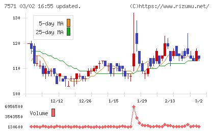 ヤマノホールディングスチャート