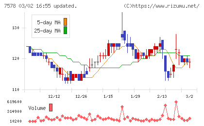 ニチリョクチャート