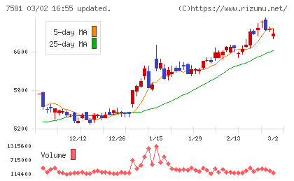サイゼリヤチャート
