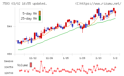 ＶＴホールディングスチャート
