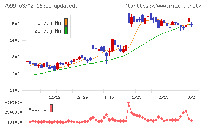 ＩＤＯＭチャート