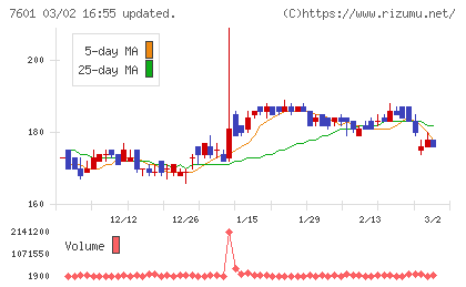 ポプラチャート