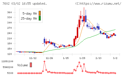 レダックスチャート