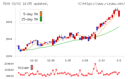 ダイトロンチャート