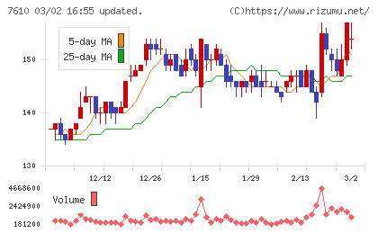 テイツーチャート