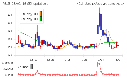 京都きもの友禅ホールディングスチャート