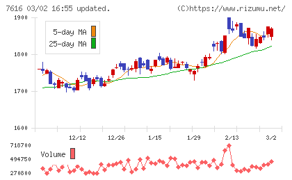 コロワイドチャート