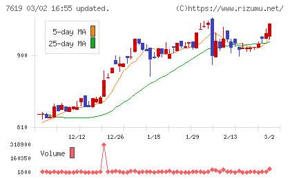 田中商事チャート