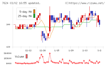 ＮａＩＴＯチャート