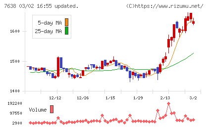 ＮＥＷ　ＡＲＴ　ＨＯＬＤＩＮＧＳチャート