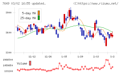スギホールディングスチャート