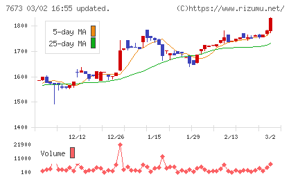 ダイコー通産チャート