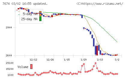ＮＡＴＴＹ　ＳＷＡＮＫＹホールディングスチャート
