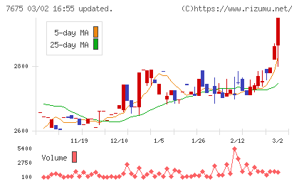 セントラルフォレストグループチャート