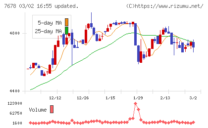 あさくまチャート
