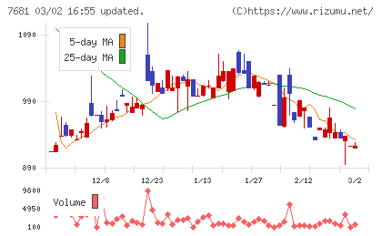 レオクランチャート