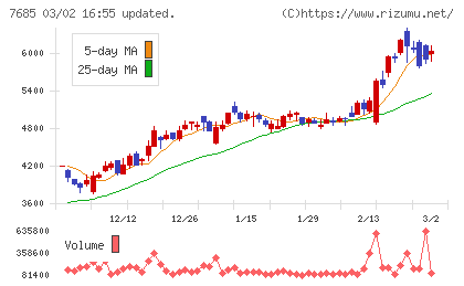ＢｕｙＳｅｌｌ　Ｔｅｃｈｎｏｌｏｇｉｅｓチャート