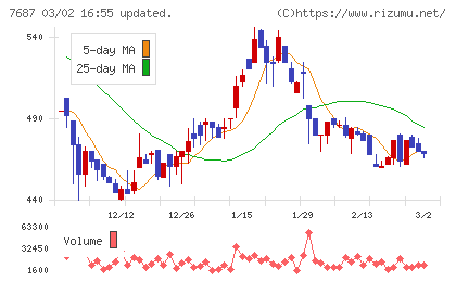 ミクリードチャート