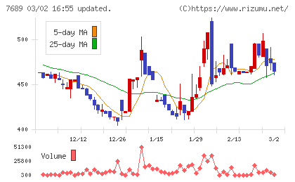 コパ・コーポレーションチャート