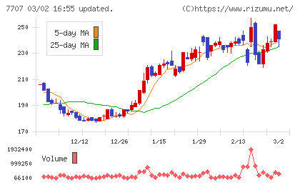 プレシジョン・システム・サイエンスチャート