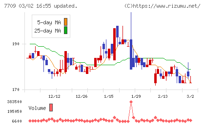 クボテックチャート