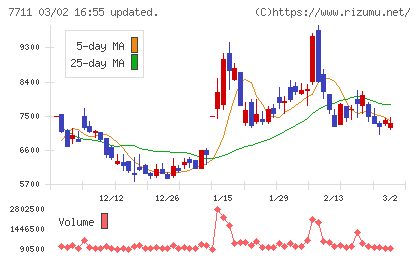 助川電気工業チャート