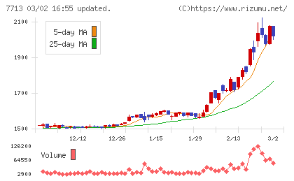 シグマ光機チャート