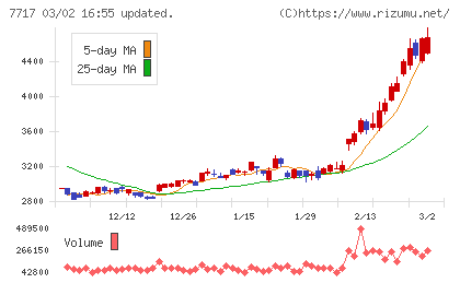 ブイ・テクノロジーチャート