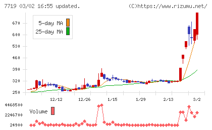 東京衡機チャート