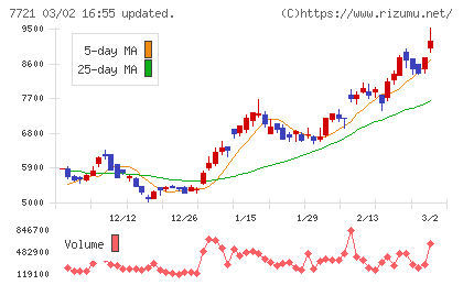 東京計器チャート