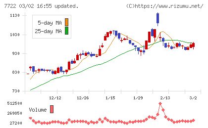 国際計測器チャート