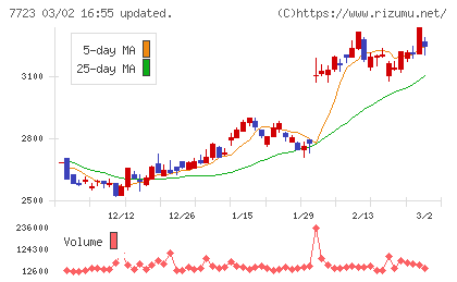 愛知時計電機チャート