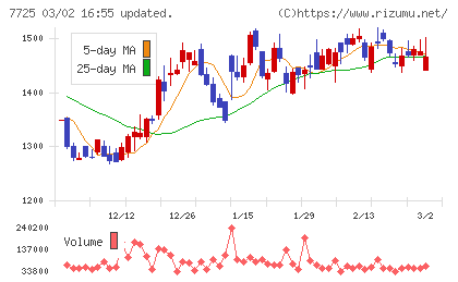 インターアクションチャート